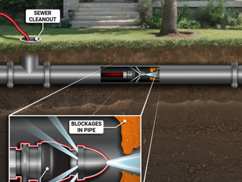 A cutaway diagram shows a sewer pipe being cleared of blockages using a high-pressure water jet. The image highlights the sewer cleanout and the path of the jet through the pipe beneath a yard.