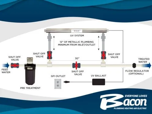 A diagram illustrates a water treatment system with a UV system, shut-off valves, and flow regulator options. The Bacon Plumbing Heating Air Electric logo is displayed in the bottom right corner.